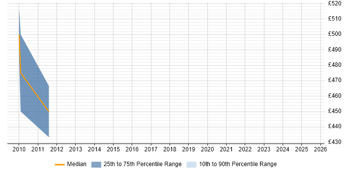 Contractor daily rate distribution trend for Senior Technical Consultant job vacancies in West London