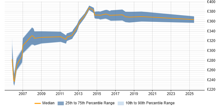Contractor daily rate distribution trend for Senior Test Analyst job vacancies in West London
