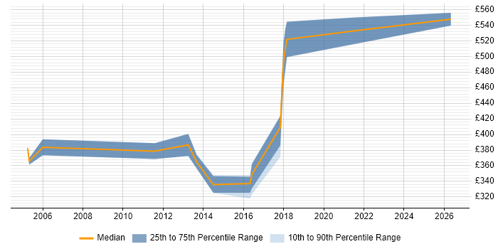 Contractor daily rate distribution trend for Senior Test Engineer job vacancies in West London