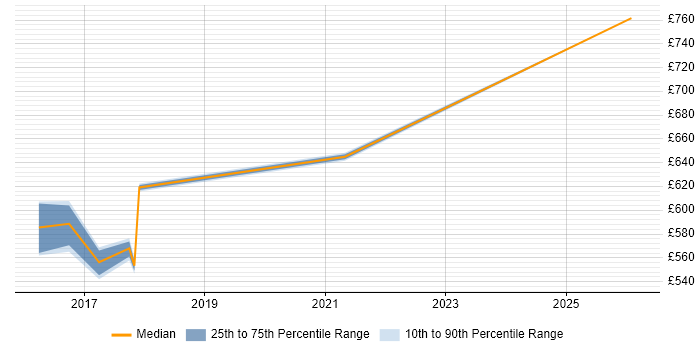 Contractor daily rate distribution trend for Senior Transformation Manager job vacancies in West London