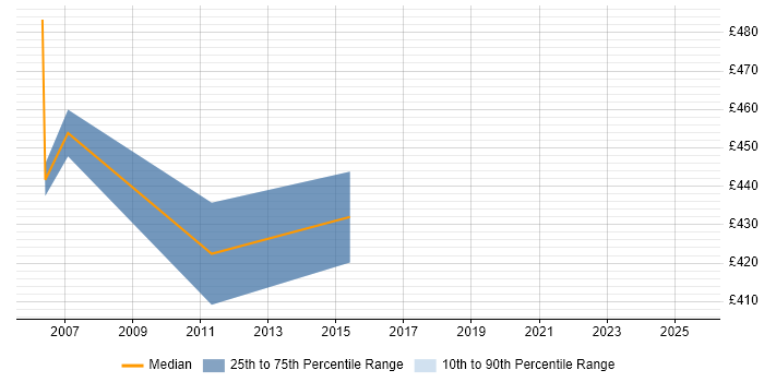 Contractor daily rate distribution trend for Senior Unix Technical Specialist job vacancies in West London