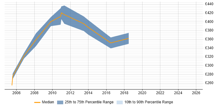 Contractor daily rate distribution trend for Senior Web Analyst job vacancies in West London