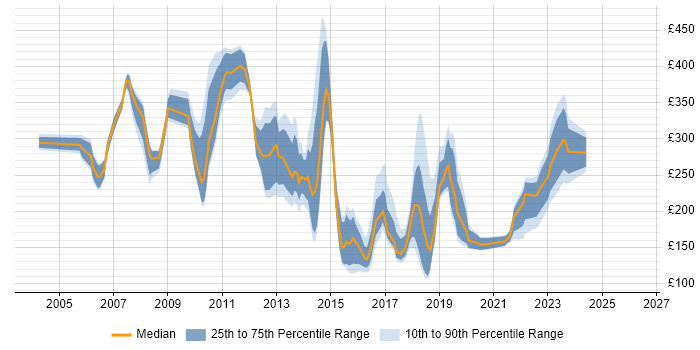 Contractor daily rate distribution trend for Service Analyst job vacancies in West London