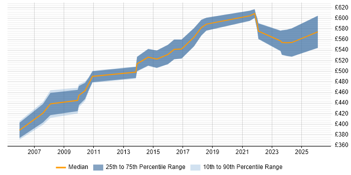 Contractor daily rate distribution trend for Service Architect job vacancies in West London