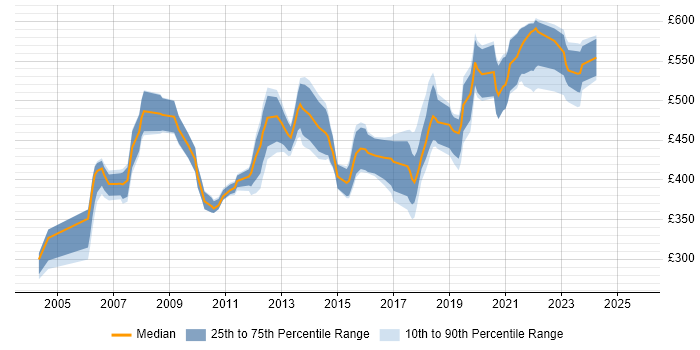 Contractor daily rate distribution trend for jobs in West London citing Service Design