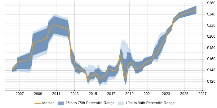 Contractor daily rate distribution trend for Service Desk Analyst job vacancies in West London