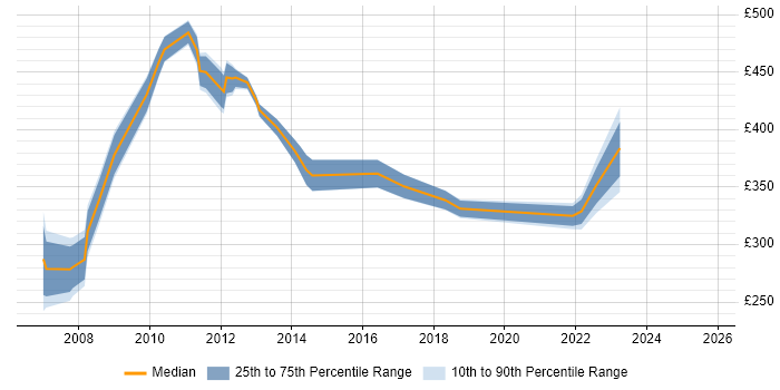 Contractor daily rate distribution trend for Service Desk Manager job vacancies in West London Contractor daily rate distribution trend for Service Desk Manager job vacancies in West London