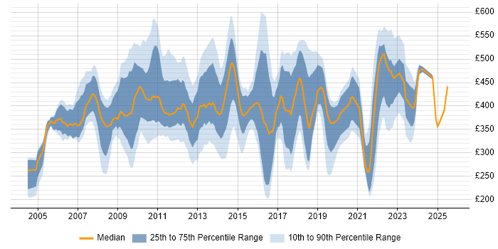 Contractor daily rate distribution trend for jobs in West London citing Service Management Contractor daily rate distribution trend for jobs in West London citing Service Management