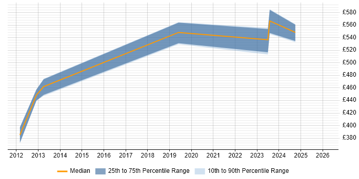 Contractor daily rate distribution trend for Service Owner job vacancies in West London