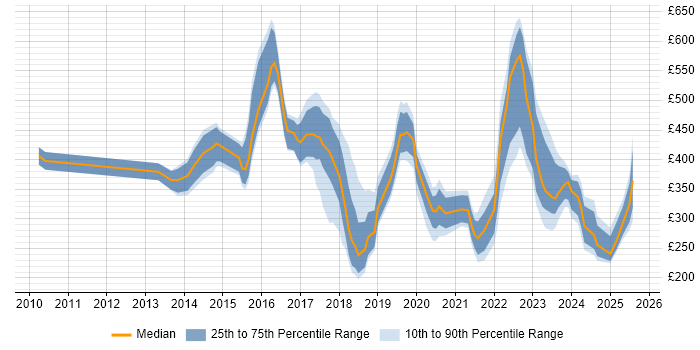 Contractor daily rate distribution trend for jobs in West London citing ServiceNow