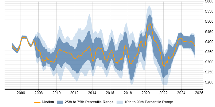 Contractor daily rate distribution trend for jobs in West London citing SharePoint