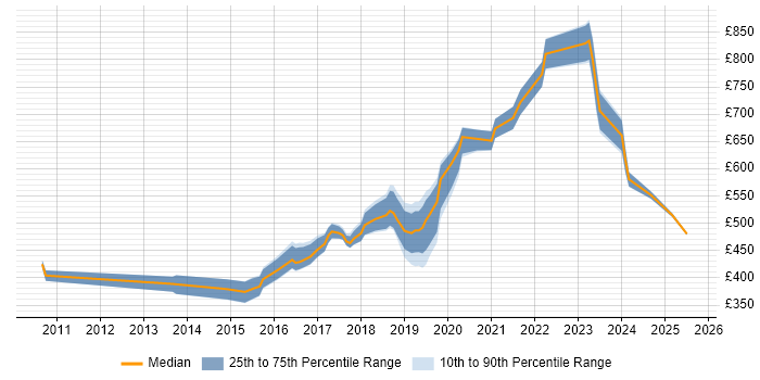 Contractor daily rate distribution trend for jobs in West London citing SIEM Contractor daily rate distribution trend for jobs in West London citing SIEM