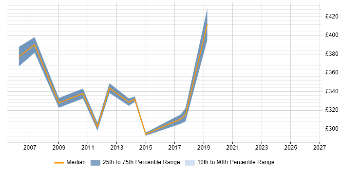 Contractor daily rate distribution trend for jobs in West London citing Siemens