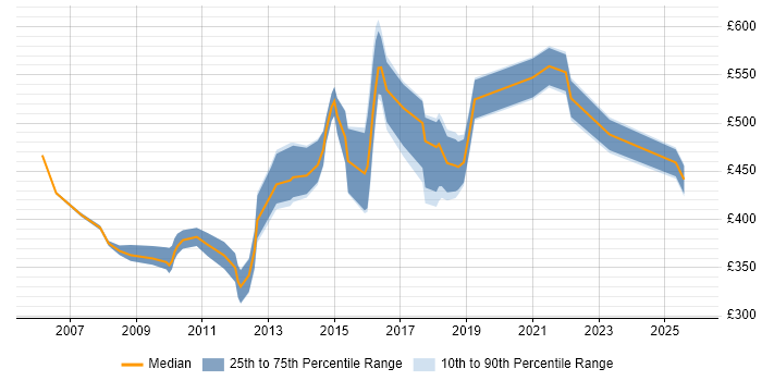Contractor daily rate distribution trend for jobs in West London citing Single Sign-On