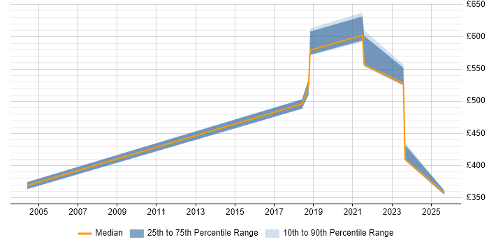 Contractor daily rate distribution trend for Site Engineer job vacancies in West London Contractor daily rate distribution trend for Site Engineer job vacancies in West London