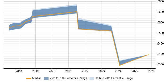 Contractor daily rate distribution trend for Site Reliability Engineer job vacancies in West London