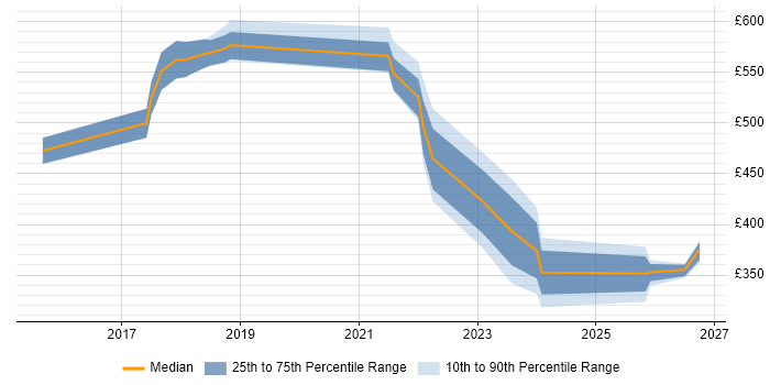 Contractor daily rate distribution trend for jobs in West London citing Site Reliability Engineering