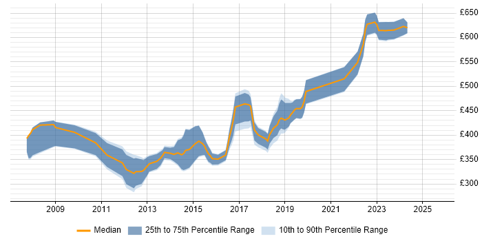 Contractor daily rate distribution trend for jobs in West London citing Sitecore