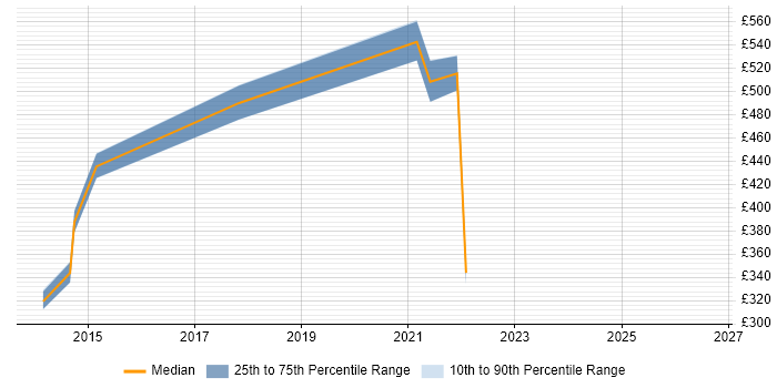 Contractor daily rate distribution trend for jobs in West London citing Situational Awareness