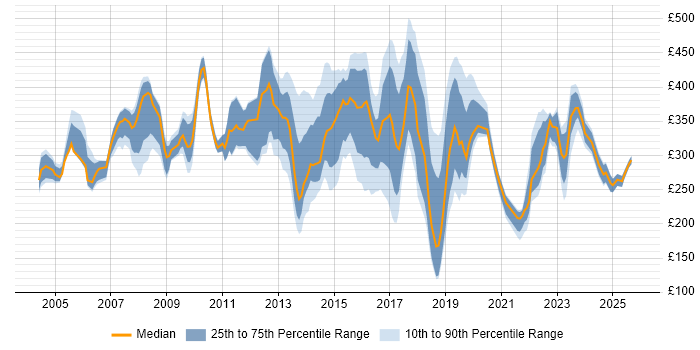Contractor daily rate distribution trend for jobs in West London citing SLA