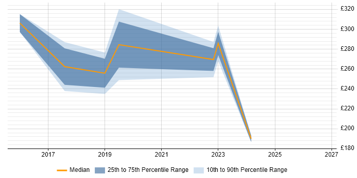 Contractor daily rate distribution trend for jobs in West London citing Smartsheet