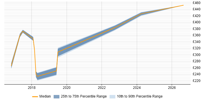 Contractor daily rate distribution trend for jobs in West London citing Snow