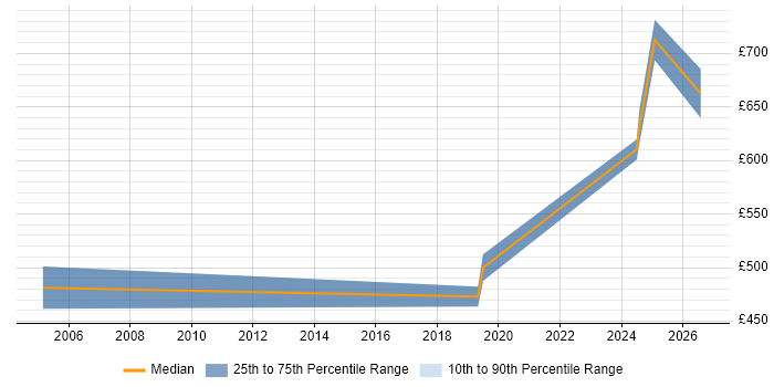 Contractor daily rate distribution trend for jobs in West London citing Snowflake Schema