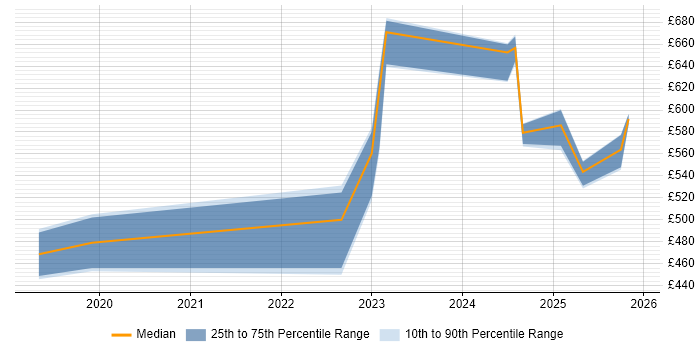Contractor daily rate distribution trend for jobs in West London citing Snowflake