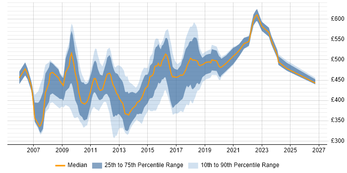 Contractor daily rate distribution trend for jobs in West London citing SOA