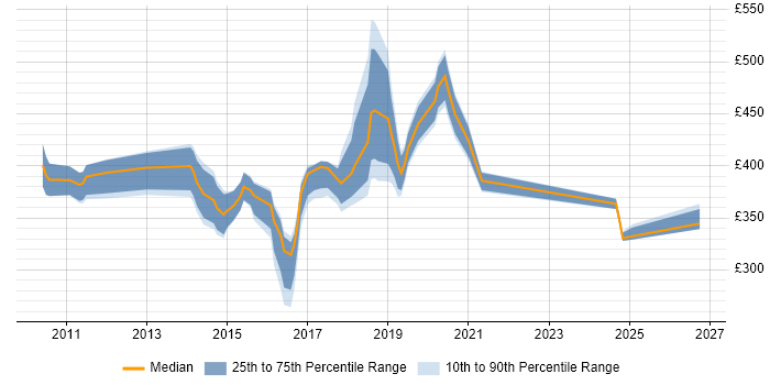 Contractor daily rate distribution trend for jobs in West London citing SoapUI