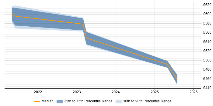Contractor daily rate distribution trend for jobs in West London citing SOC 2