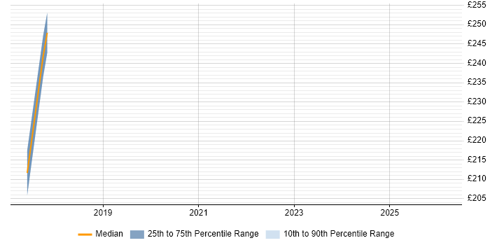 Contractor daily rate distribution trend for Social Media Manager job vacancies in West London