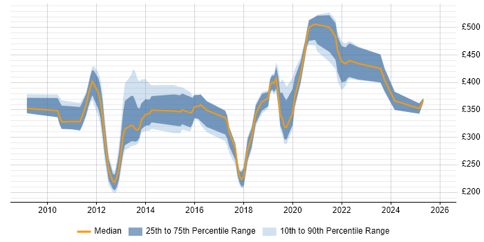 Contractor daily rate distribution trend for jobs in West London citing Social Media