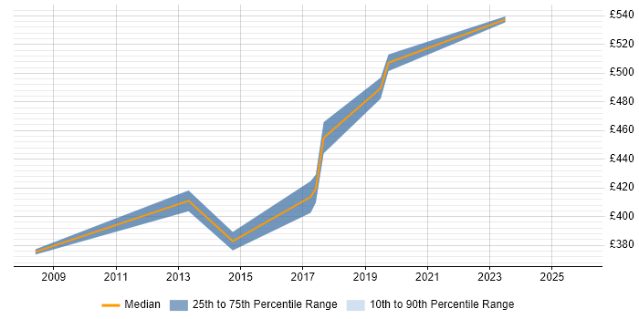 Contractor daily rate distribution trend for Software Delivery Project Manager job vacancies in West London
