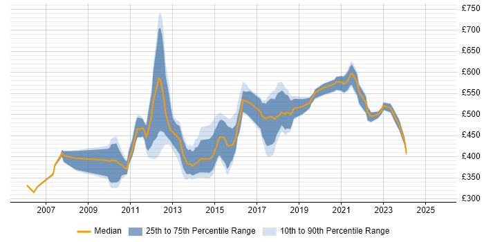 Contractor daily rate distribution trend for jobs in West London citing Software Delivery