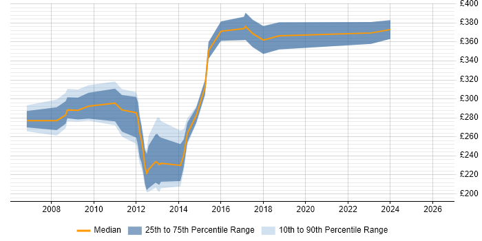 Contractor daily rate distribution trend for jobs in West London citing Software Deployment
