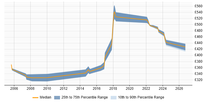Contractor daily rate distribution trend for Software Development Engineer job vacancies in West London