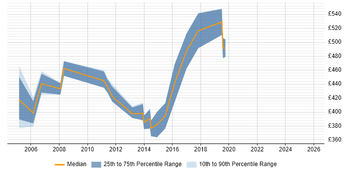 Contractor daily rate distribution trend for Software Development Manager job vacancies in West London