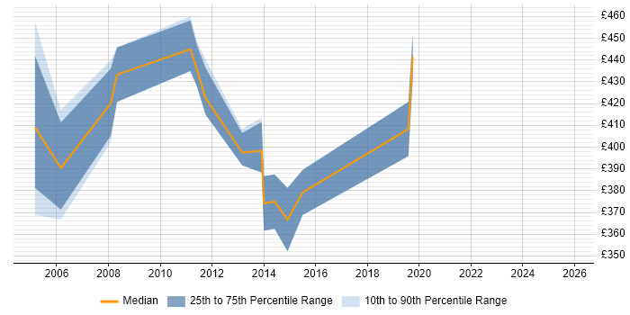 Contractor daily rate distribution trend for Software Development Project Manager job vacancies in West London
