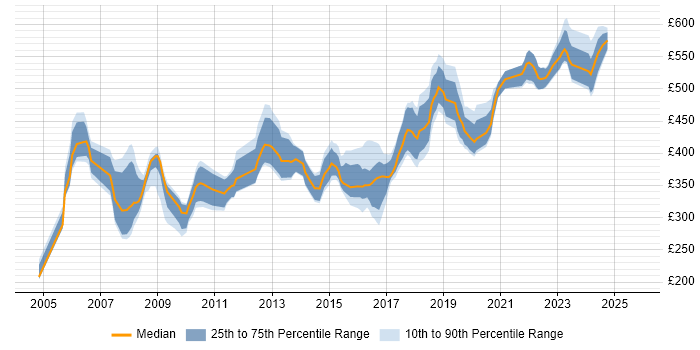 Contractor daily rate distribution trend for Software Engineer job vacancies in West London Contractor daily rate distribution trend for Software Engineer job vacancies in West London