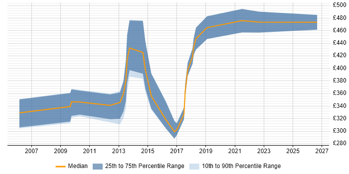 Contractor daily rate distribution trend for jobs in West London citing Software Licensing