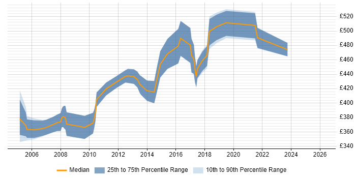 Contractor daily rate distribution trend for Software Manager job vacancies in West London