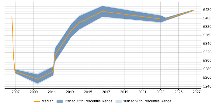 Contractor daily rate distribution trend for jobs in West London citing Software Packaging