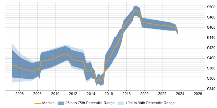Contractor daily rate distribution trend for Software Project Manager job vacancies in West London
