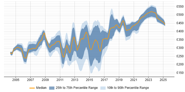 Contractor daily rate distribution trend for jobs in West London citing Software Testing