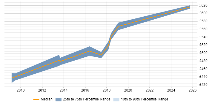 Contractor daily rate distribution trend for Solutions Consultant job vacancies in West London