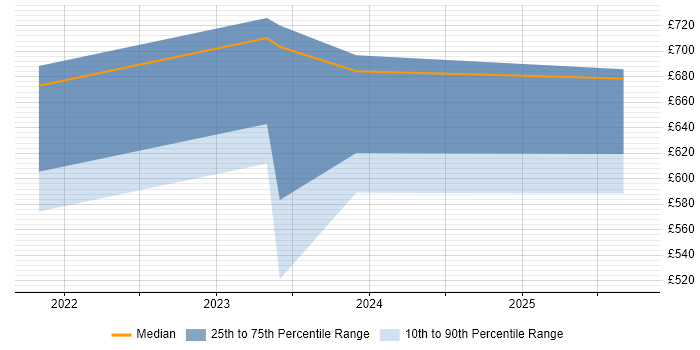 Contractor daily rate distribution trend for jobs in West London citing Source to Pay