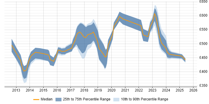 Contractor daily rate distribution trend for jobs in West London citing Splunk Contractor daily rate distribution trend for jobs in West London citing Splunk