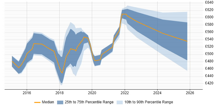 Contractor daily rate distribution trend for jobs in West London citing Spring Boot
