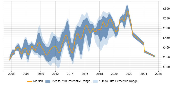 Contractor daily rate distribution trend for jobs in West London citing Spring Contractor daily rate distribution trend for jobs in West London citing Spring